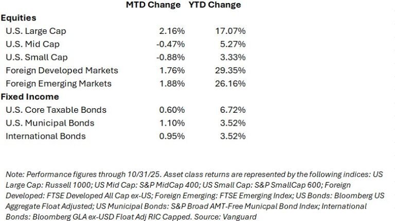 October 2025 Investment Indices Performance