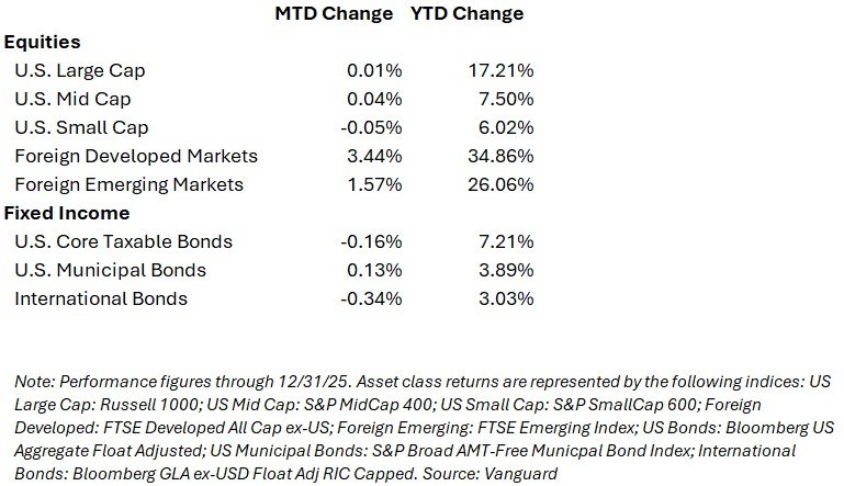December 2025 Market Performance