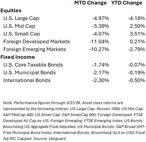 March 2202 Investment Performance