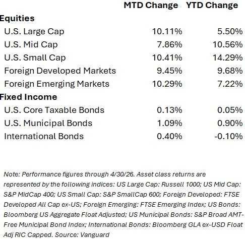 April 2026 Market Performance